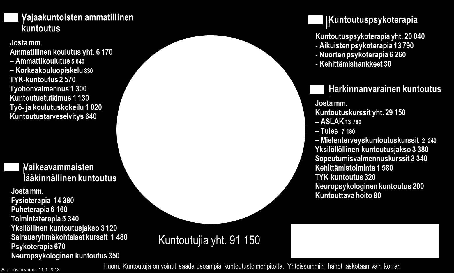 Kuntoutujat