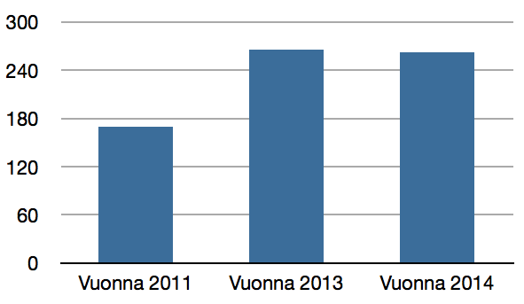 Lahdessa on runsaasti kohderyhmälle suunnattuja liikuntaryhmiä. Vuonna 2014 ryhmiä oli 262 (2011: 170) ja osallistujia 4851 (2011: 2391). Uusiakin ryhmiä on perustettu mm.