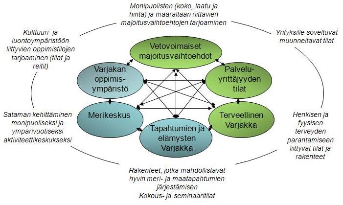 7 Varjakan kehittämisteemat Varjakan ideana on muodostaa monikäyttöinen, käyttäjälähtöinen ja muuntautumiskykyinen ympäristö.