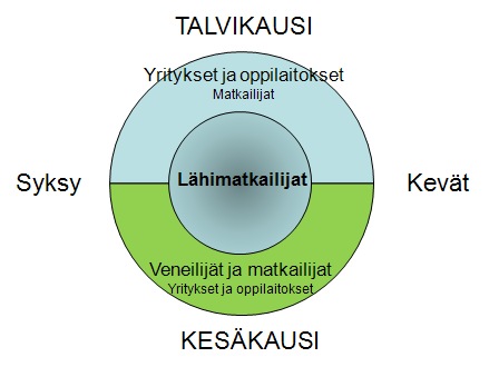 Varjakan kehittäminen tapahtuu kuuden toisiaan tukevan toimintateeman avulla.