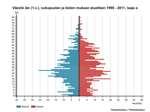 Vieraskielisen väestön ikärakenne (vas.