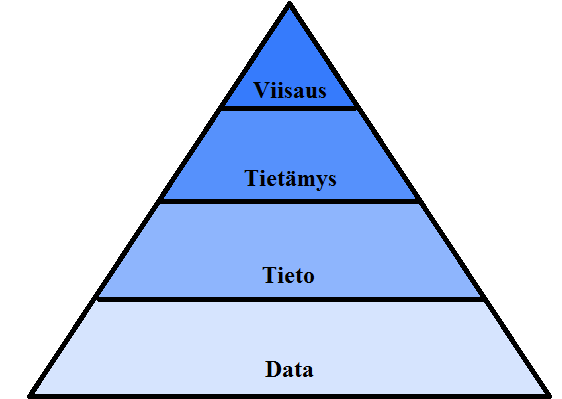jua kutsutaan myös DIKW-pyramidiksi, joka on esitetty kuvassa 5. Pyramidin pohjalta löytyy data, raaka-aines, josta jalostetaan tietoa, tiedosta tietämystä ja pyramidin huipulta löytyy viisaus.