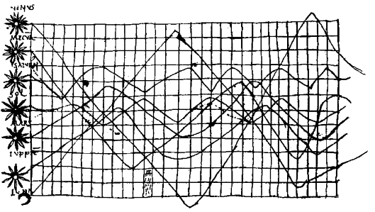 Kuvassa 6 esitettävässä kuvaajassa pystysuora akseli kuvaa planeettojen kiertoradan kallistumaa ja vaakasuora akseli aikaa, joka on jaettu 30:een aikaväliin.
