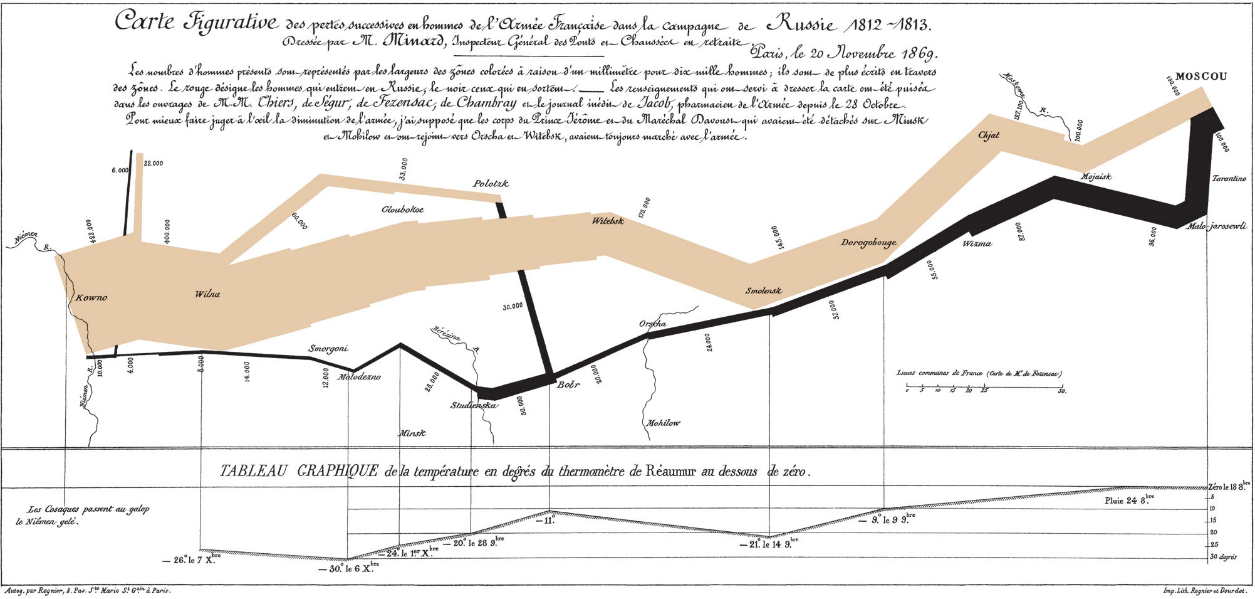 Esimerkiksi Tuften (2001) mielestä yksi parhaista tilastokuvioista on Charles Minardin piirtämä kuvaaja Napoleonin armeijan menetyksistä Venäjällä (kuva 46).