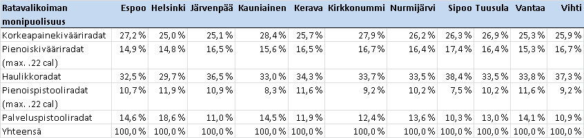 33 Kuva 17. Asetyyppien välisiin määräsuhteisiin perustuva painoarvojako koko metropolialueella yhteensä.