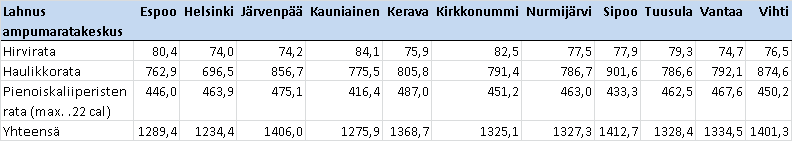 34 Ulkoinen käytettävyyskerroin lasketaan alla olevalla kaavalla. Kaava 4.1 S rt = ampumaratakeskuksen (t) yksittäisen ampumaradan (r) virka-ajalla painotettu vuotuinen aukioloaika (S), kun r = 1,.