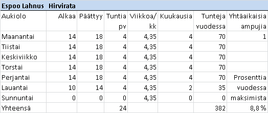 35 Herkkyystarkastelu Vaihtoehtotarkasteluna tutkimuksessa lasketaan virka-aika myös ilman painotusta, eli jokainen aukiolotunti on samanarvoinen laskennassa.