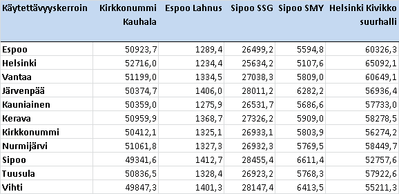 7.4 Kilpailullinen saavutettavuus Kilpailullinen saavutettavuus perustuu luvussa 4 tarkemmin selostetulla tavalla ampumaratakeskusten ja niiden käyttäjien sijainteihin ja näiden välisiin ajoaikoihin