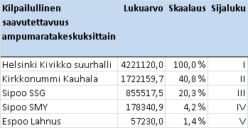 67 Kuva 55. Ampumaratakeskuksille lasketut kuntakohtaiset ulkoiset käytettävyyskertoimet. Kaikkien käyttötuntien painoarvo on sama. Kuva 56.