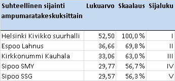 68 Laskennan lopputulokset ilman käyttötuntien painotuksia kasvattavat Helsingin Kivikon suurhallin suhteellista asemaa.