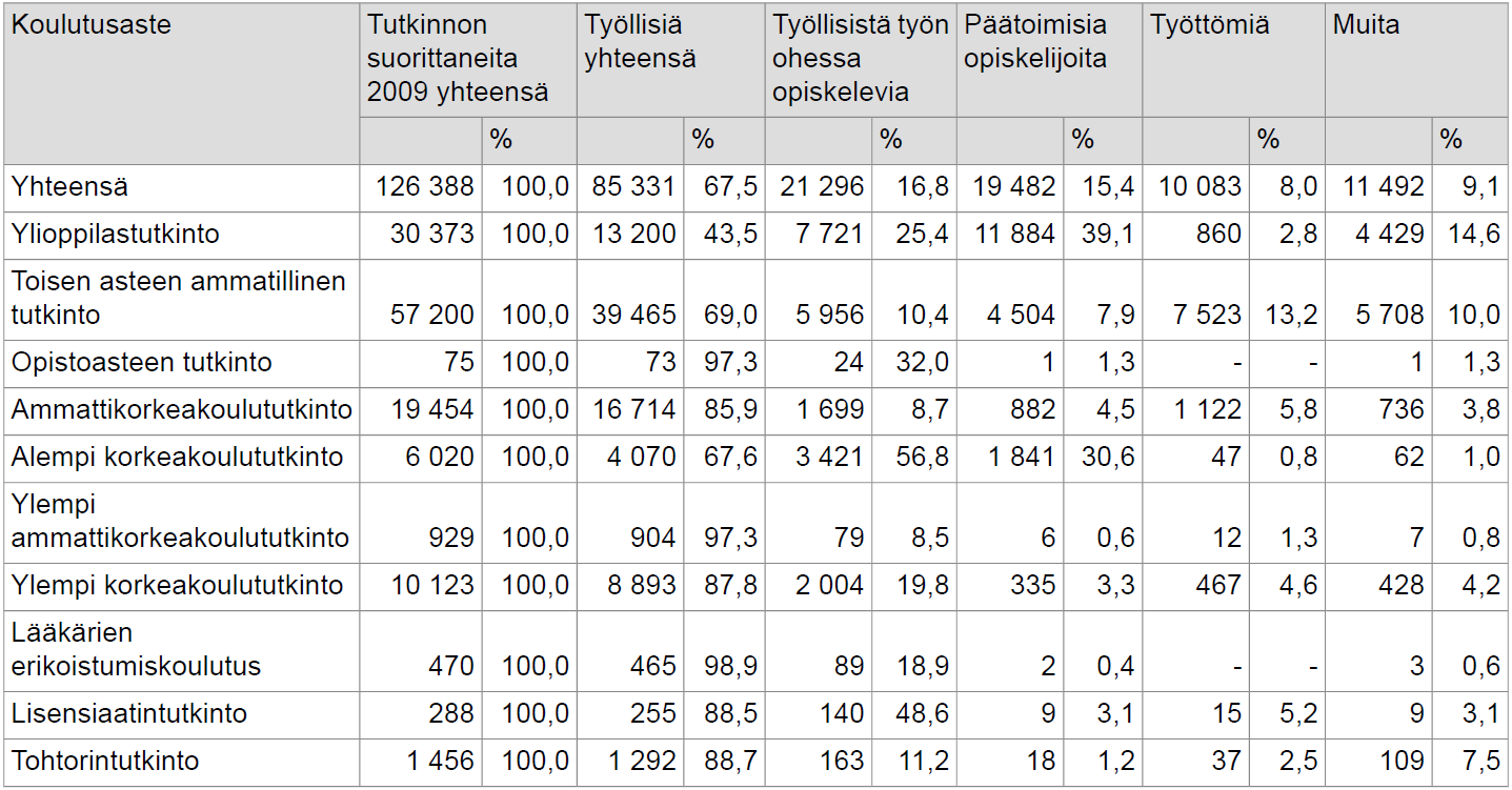 Tutkinnon suorittaneet pääasiallisen toiminnan
