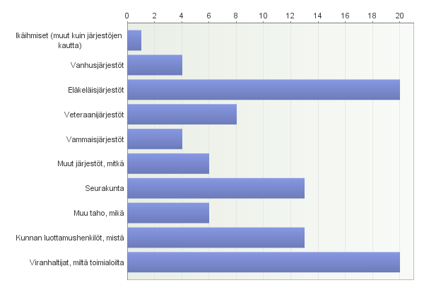 Taulukko 3: Vanhusneuvoston kokoonpano Jämsää lukuun ottamatta kaikissa vanhusneuvostoissa puheenjohtajana toimii eläkeläisjärjestöjen edustaja ja sihteerinä kunnan työntekijä Kaikissa