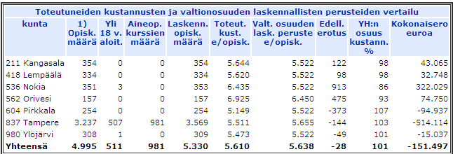 Kuva 1. Lukioiden laskennalliset kustannukset ja valtion osuuden laskentaperusteisiin hyväksytyt kustannukset per opiskelija vuonna 2010. Lähde: www.vos.uta.