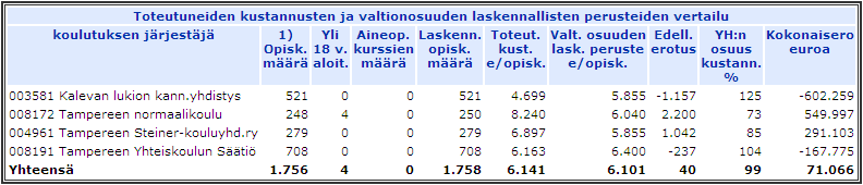 Lähde: www.vos.uta.fi 2.3 Yksityinen lukiokoulutus Kuva 3. Yksityisen lukiokoulutuksen laskennalliset kustannukset ja valtionosuuden laskentaperusteisiin hyväksytyt kustannukset vuonna 2010.