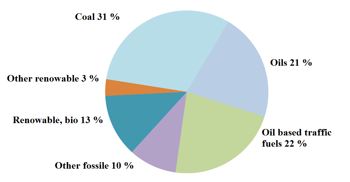 10 Picture 4. Production based energy sources at the year 2010 (Benviroc Oy 2012, 14). In Southwest-Finland area exist significant biomass potential suitable for energy utilization.