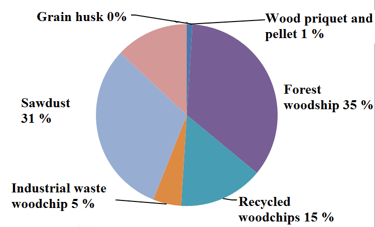 11 1 WOOD BIOMASS Wood based energy production can be seen as a carbon neutral solution in energy production. Utilization of wood based fuels is already relatively efficient in Southwest-Finland.