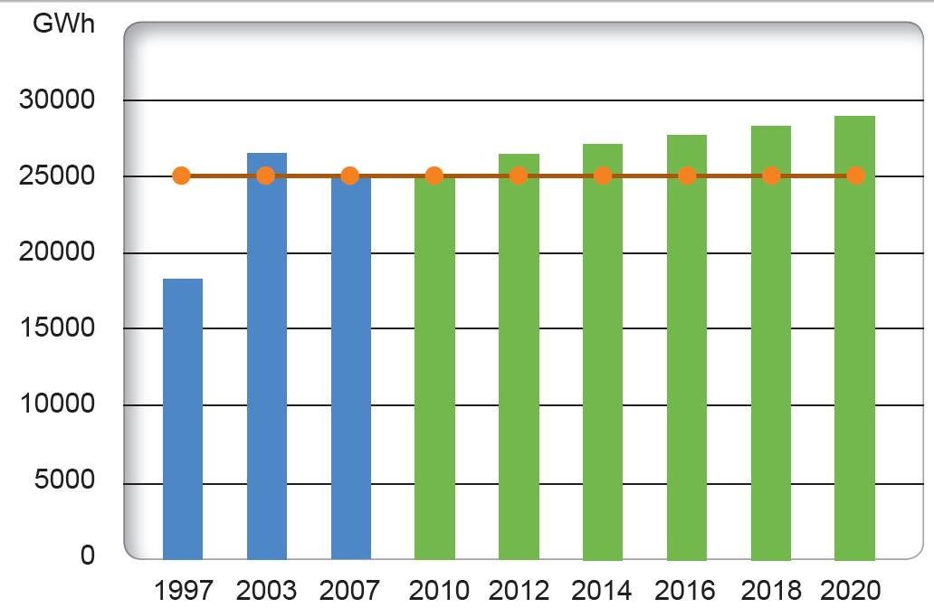 9 Picture 3. Energy consumption without energy saving actions. Objective is set to the consumption of the year 2007. (Varsinais-Suomen ELY-keskus 2010, 16.