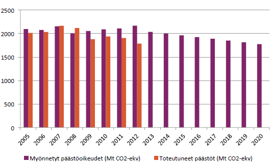 22 Kuva 7: Myönnetyt päästöoikeudet ja toteutuneet päästöoikeudet aikavälillä 2005-2020.