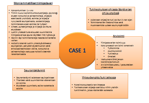 Kuva 9. CASE1.