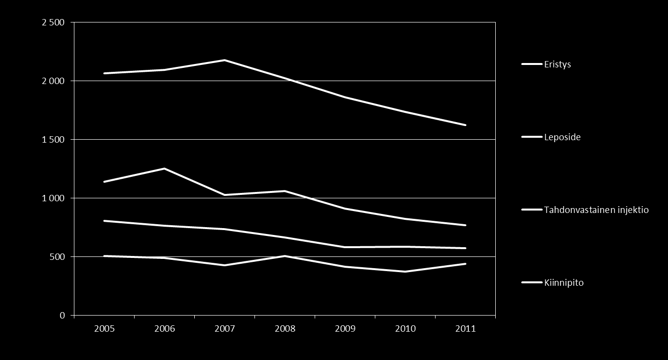 Pakkotoimien kohteena olleet potilaat 2005 2011 20.03.