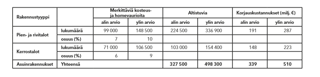 Taulukko 24. Merkittävien kosteus- ja homevaurioiden arvioitu määrä asuntokannassa, niissä altistuvien määrä ja arvio korjauskustannuksista rajoittuen kosteusvaurioihin.