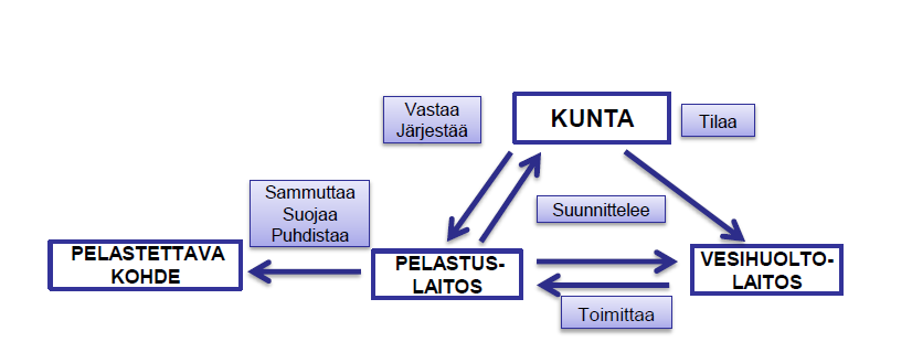 2 SAMMUTUSVESIHUOLTO Tulipalojen sammuttaminen on aina ollut, ja tulee aina olemaan yksi palokuntien päätehtävistä.