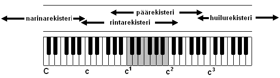 14 siinä kohtaa äänihuulten värähtelyä. (Eerola 2008.) Brown (1996, 52) sitä vastoin on valmis hyväksymään keskirekisterin.