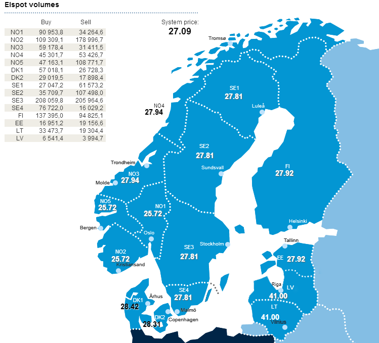 14 Vaikka sähkön systeemihinta muodostuu yhteisillä markkinoilla, hinnat ovat markkina-alueella usein toisistaan poikkeavia. Hintaerojen syynä ovat ns.