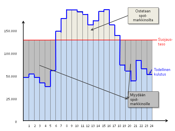 18 Kuvio 2. Profiiliriskin muodostuminen vuorokauden aikana Kuviossa 2 punainen viiva osoittaa suojaustason ja sininen viiva toteutuneen sähkönkäytön tunti tunnilta yhden vuorokauden aikana.