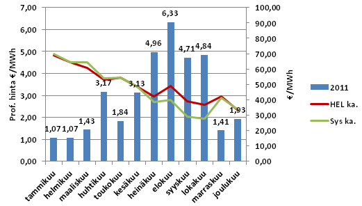 52 4.4.2 Vuosi 2011 Vuoden 2011 Suomen hinta-alueen mukaan lasketut ryhmän keskiarvot profiilihinnoista kuukausittain olivat positiivisia ja edellisvuoden tasolla.