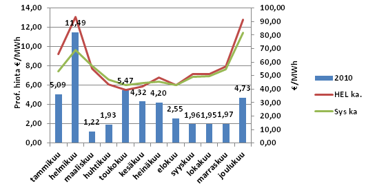 59 4.5.1 Vuosi 2010 Vuoden 2010 Suomen hinta-alueen mukaan lasketut ryhmän keskiarvot profiilihinnoista kuukausittain olivat positiivisia.