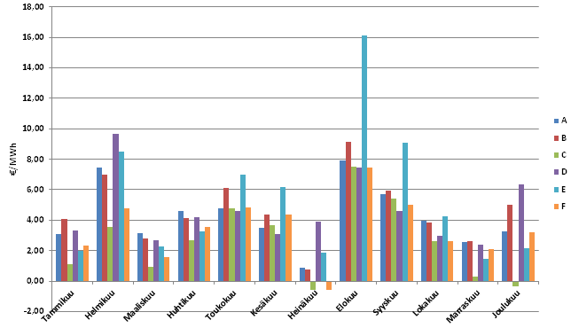 64 haiset ja jopa negatiiviset kahdella asiakkaalla.