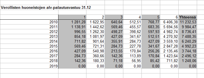 32 Kuva 5. Alv-palautusvastuu-taulukko. 4.2.4 Alv:n palautusvastuu kuukausitasolla Toimeksiantajan erityistoivomuksena oli saada laadittavaan taulukkoon laskuri, joka laskisi palautusvastuun kuukausitasolla.