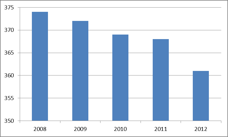 Väestöennuste 2012 Väestöllinen huoltosuhde alueittain 2015 2040 (lähde: tilastokeskus) 2.