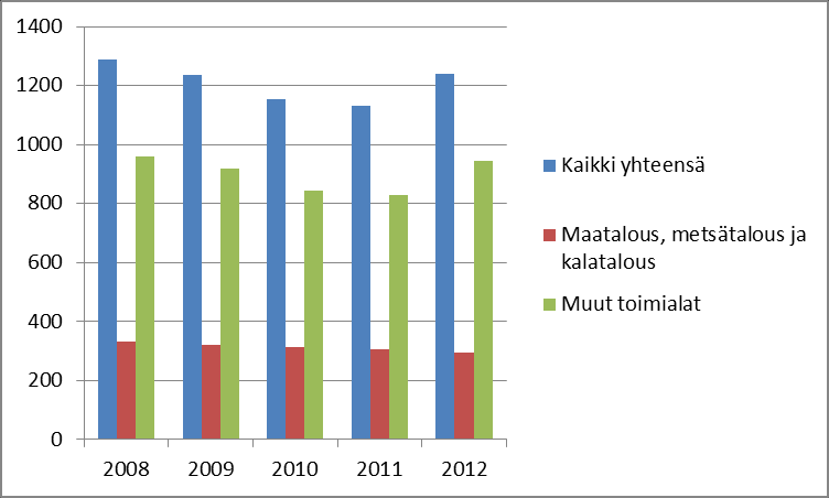 Yritysten henkilöstön määrä Toholammilla 2008 2012. Sisältää myös maatalousalan.