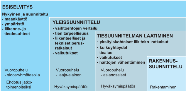 Lähtötietomalli osana hankkeen elinkaarta (Liukas & Virtanen 2015). 2.4.