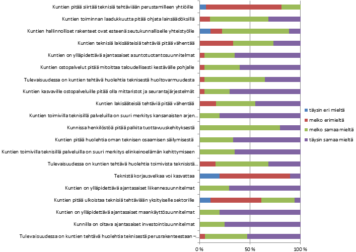 Alla olevassa kaaviossa on esitelty kansanedustajien vastaukset väittämien tärkeyden mukaisessa järjestyksessä. Lisäksi taulukossa on esitetty viivapalkein samaa ja erimieltä olevien vastausten osuus.