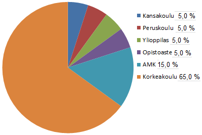 Kaavio 1. Vastaajat jakautuivat sukupuolen mukaan.