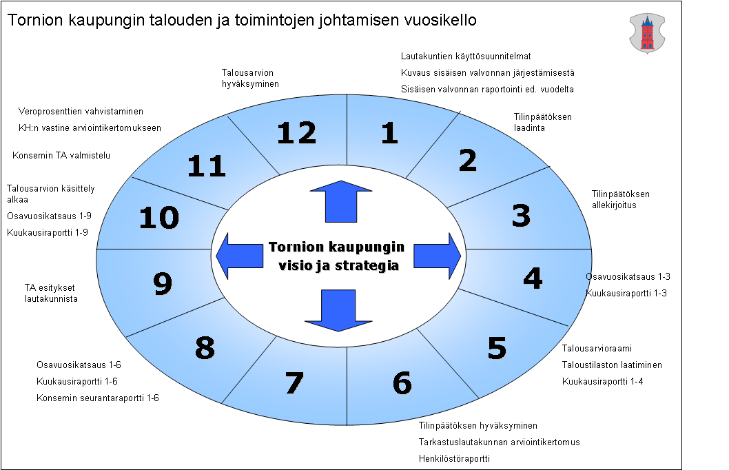 Teknisten palvelujen lautakunta 3 Talouden ja toiminnan johtamisen vuosikello Tornion strategisen ohjauksen periaatteet Tornion kaupungin ylin päättävä toimielin eli kaupunginvaltuusto vastaa