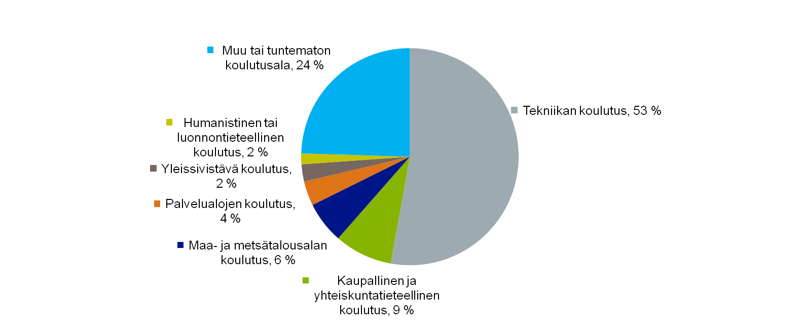 Korkea-asteen koulutuksen ongelmia ovat muun muassa metsäsektorin koulutuksen sirpaleisuus monen koulutusalan sisällä ja eri oppilaitoksissa, pienet koulutusyksiköt ja alan huono vetovoima nuorison