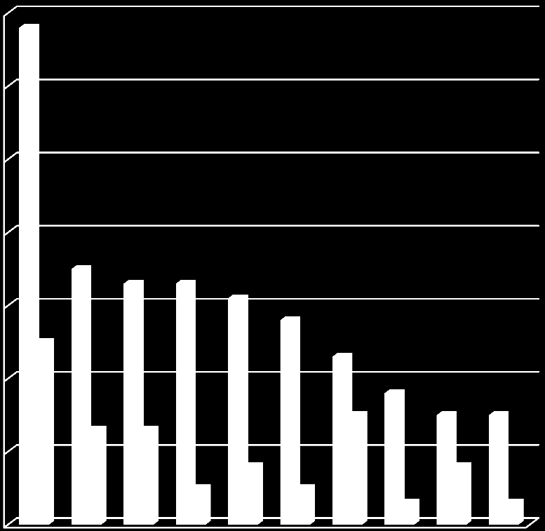 Kokeneimpien käyttäjien käyttökohteet sosiaalisen median sisäisessä käytössä 70 60 50 40 30 20 Hyödyntää