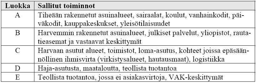 38 haavoittuvien toimintojen sijoittaminen ratapihan välittömään läheisyyteen näyttäisi olevan nykytilanteessa hyvin haastavaa.