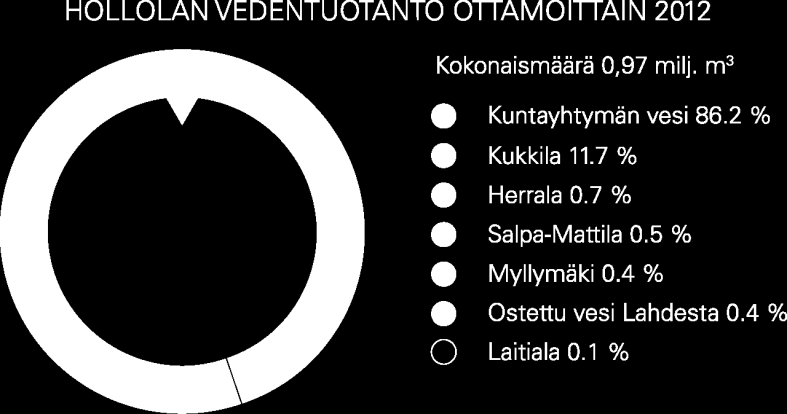 5.3 Hyvälaatuinen pohjavesi vaatii vähän käsittelyä Raakaveden ollessa hyvälaatuista pohjavettä vedenkäsittelytarve on vähäinen.