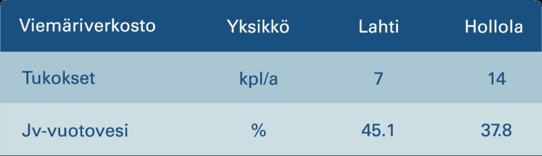 6.2 Kunnossapidolla turvataan verkostojen toimivuus Kunnossapidettävää verkostoa on yhteensä noin 2000 km.