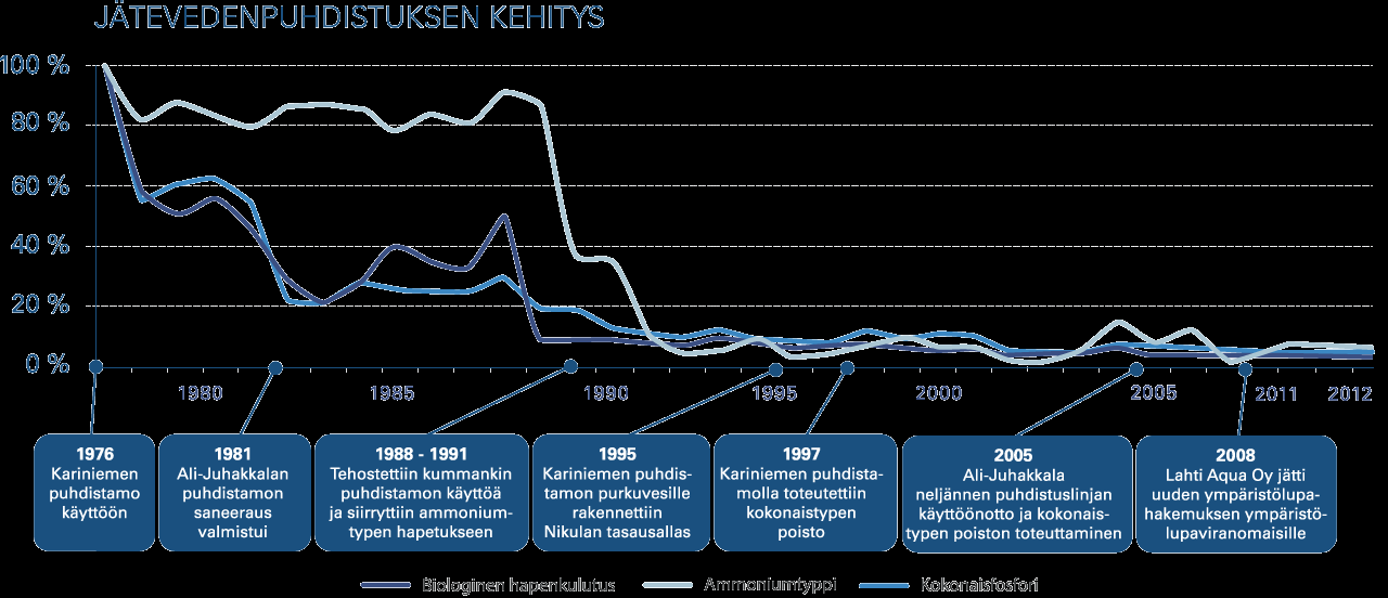 lämmitykseen ja 36 % myytiin Lahti Energian kaukolämpöverkkoon. Kaukolämpöverkostoon johdettu lämmitysenergia vastasi noin 410 omakotitalon vuotuista lämmitysenergiatarvetta.