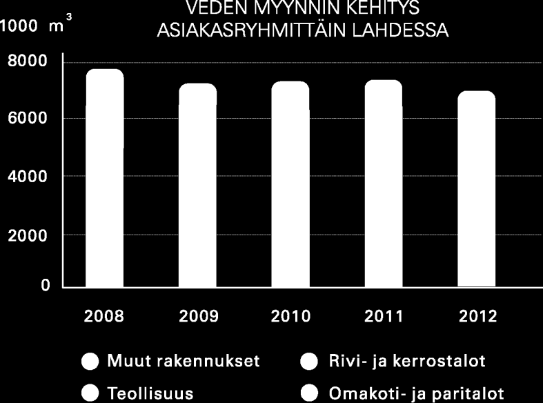 3 MYYNTI JA ASIAKKAAT 3.1 Veden myynti väheni Veden myynti oli vuonna 2012 Lahdessa noin 7,10 milj. m 3, joka laski edellisestä vuodesta 3,5 prosenttia.