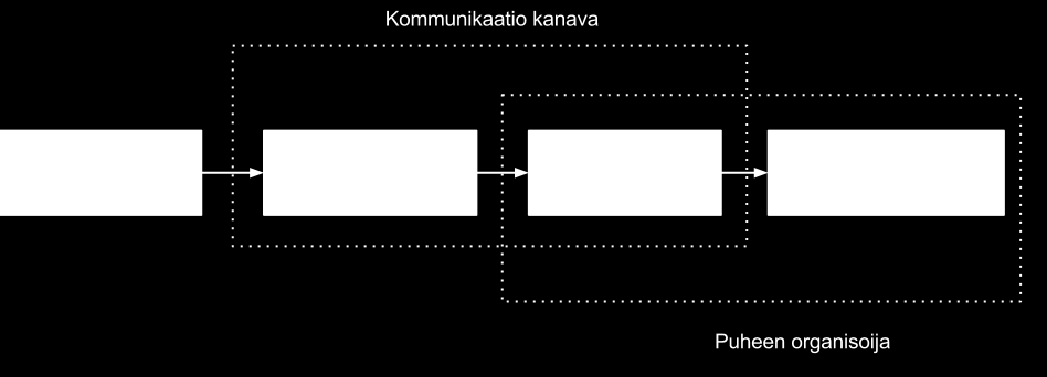 Kuva 2: Lähdekanavamalli tyypillisessä järjestelmässä perustavalla yhtälöllä: P (W )P (A W ) Ŵ = arg W maxp (W A) = arg W max P (A) (1) Yhtälössä annettu akustinen havainto tai ominaisuusvektorisarja