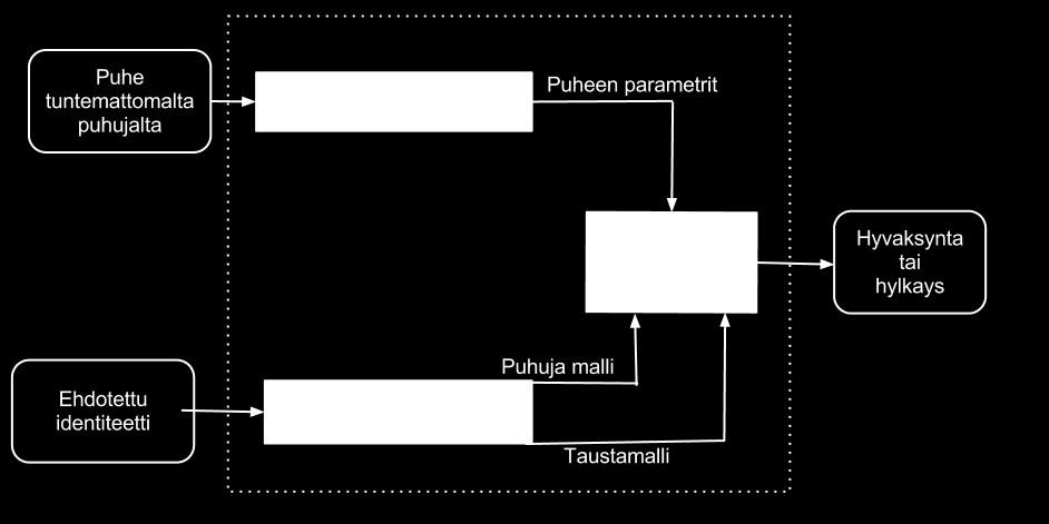 tietoa käyttäen Hidden Markov Modeleilla (HMM). GMM mallien on osoitettu [RR95] tarjoavan tasaisen arvion (kuva 4) pitkäaikaisesta puhehavaintojen muodostamasta jakaumasta.