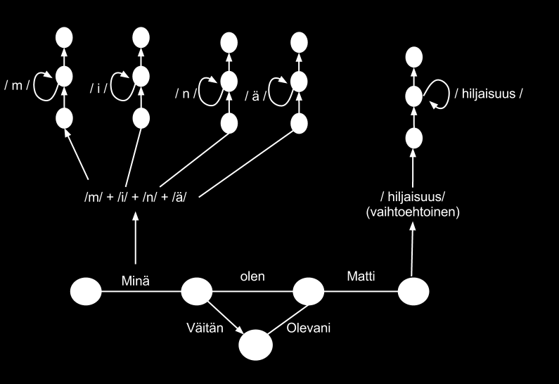 Kuva 5: HMM tilakoneen käyttö äänteiden luokittelussa kuvataan Gaussisella mixture tiheydellä: jossa, M b j (x) = c j,m N(x; µ jm, ξ jm ) (15) m=1 N(x; µ jm, ξ jm ) = 1 (2π) D 2 ξ jm 1 2 e 1 2 (x µ