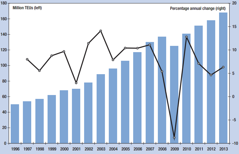 17 Kuva 5. Konttikuljetukset globaalisti (Unctad 2012). Konttiliikenne maailmassa on kehittynyt paljon vuosien aikana.